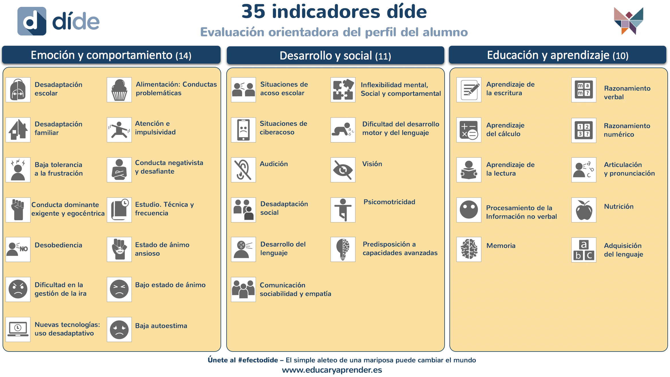 indicadores del aprendizaje y desarrollo, dide